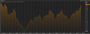 The gold price over the last year
