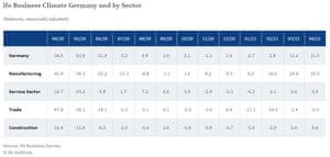 IFO survey of German business climate