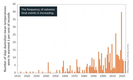 A graph from the State of the Climate report showing the frequency of extreme heat events increasing.