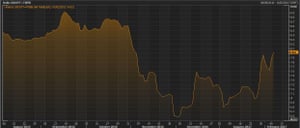 The yield on Greek 10-year bonds