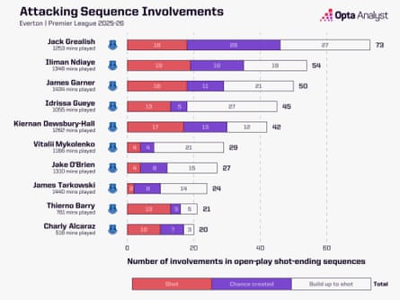 Opta graphic showing attacking sequence involvements for Everton players