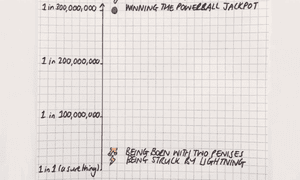 Powerball probabilities.