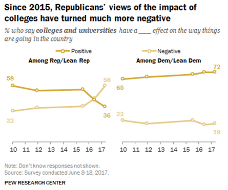 Republicans’ view of the impact of colleges and universities.