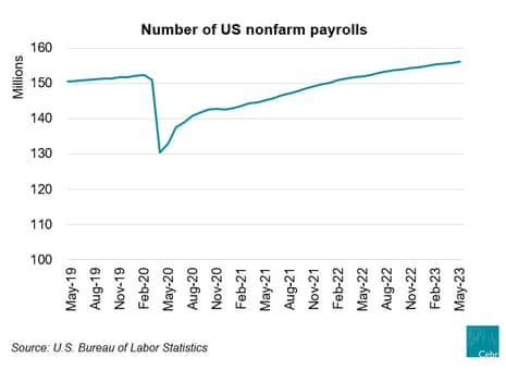 A chart of US payrolls