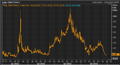 Benchmark European gas prices this year