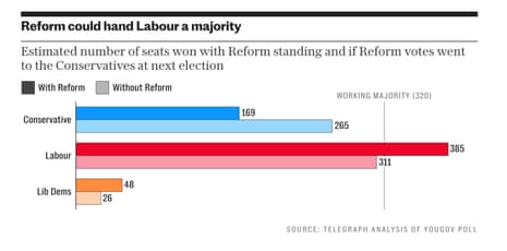 Possible impact of Reform UK on election result, as suggested by polling