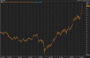 Copper futures prices have soared in recent days far beyond pre-pandemic levels.