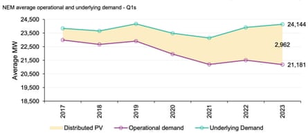 NEM average operational and underlying PV demand for the first quarter of each year.