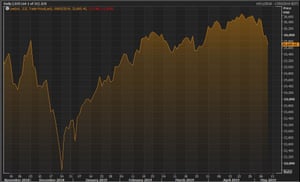 The Dow Jones industrial average