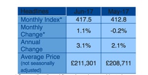 Uk house price figures