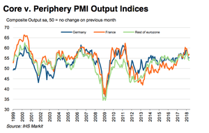 Core vs periphery