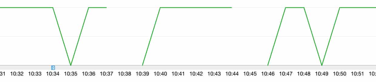 A CloudWatch graph showing the number of connections to the database remaining stable after multiple interruptions