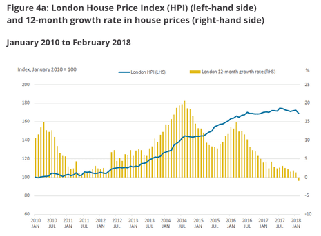 London house prices