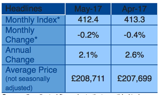 House price index