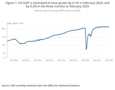 UK GDP is estimated to have grown by 0.1% in February 2024, and by 0.2% in the three months to February 2024