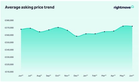 A chart showing UK asking prices for houses for sale
