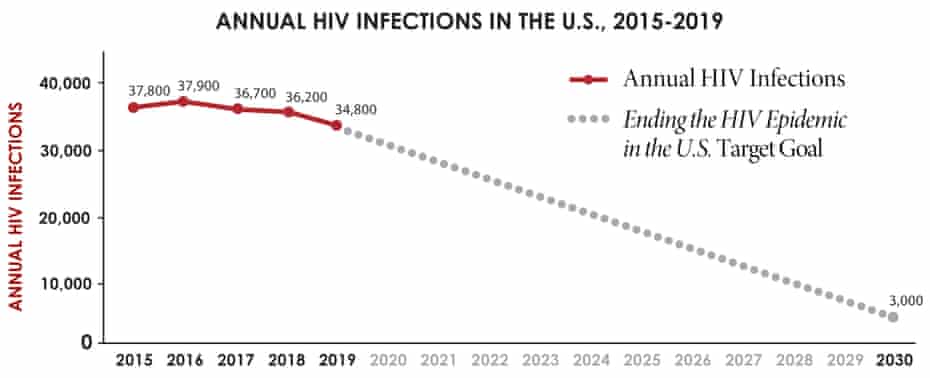 Annual HIV infections in the US 2015-2019