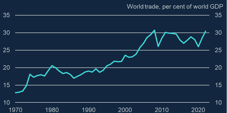 A chart showing how the surge in globalisation ended over a decade ago