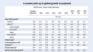 OECD forecasts