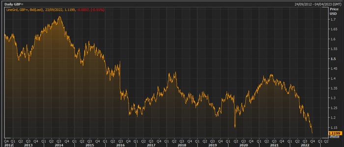 The pound vs the US dollar