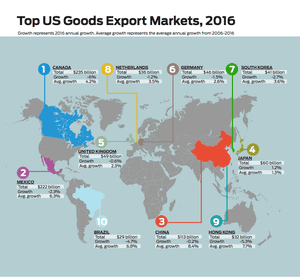 America’s top export markets
