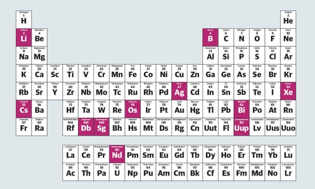 The periodic table’s greatest hits.