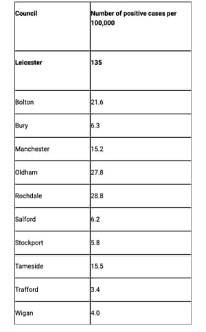 Coronavirus rates in Greater Manchester, compared to Leicester.