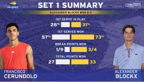 cerundolo 28% and bloickx 31%