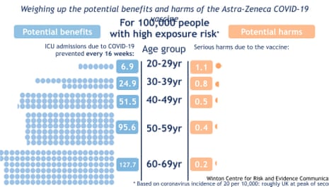 Benefits and risks of AZ vaccine - with high exposure risk