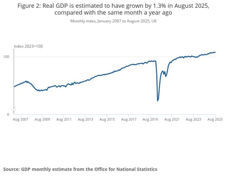 A chart showing UK GDP