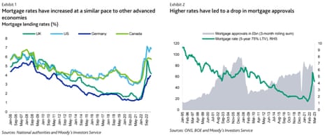 A chart showing impact of higher rates on UK property sector