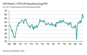 A graphs showing that factory output growth slowed in July, but remained historically strong.