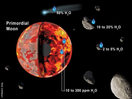 The moon may have obtained water when it was still partially molten (red to orange regions) and its primordial crust (grey to white regions on surface) was forming.