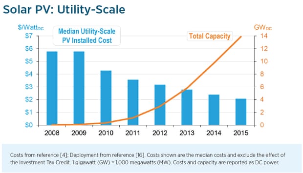 utility solar