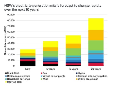 图表显示新南威尔士州的发电组合预计将在未来 10 年内迅速变化
