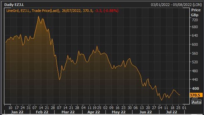 EasyJet's share price this year