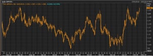 The pound vs the euro over the last 12 months
