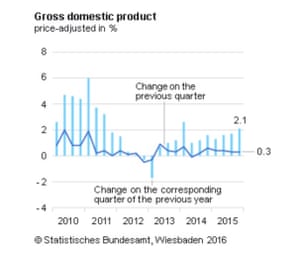 German GDP