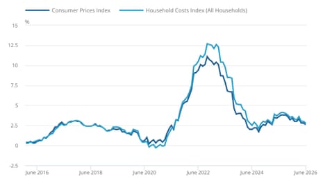 Annual inflation rates for all households.