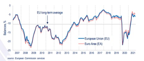 Eurozone and EU consumer confidence