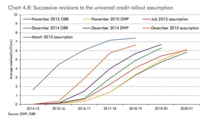 Delays in universal credit rollout