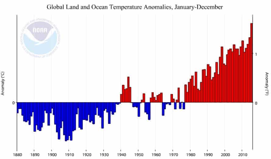 Global land and ocean temperature anomalies, January-December.