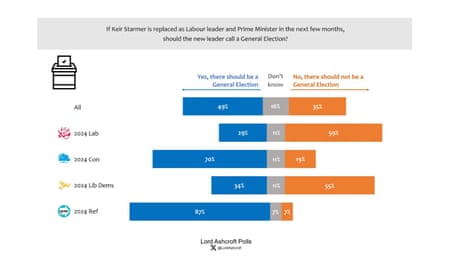 Polling on an early election