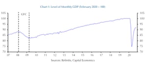 UK GDP to October 2020