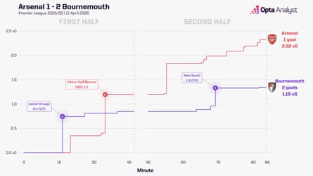 Arsenal 1-2 Bournemouth xG race chart