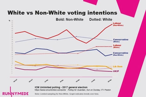 Polling among whites and non-whites.