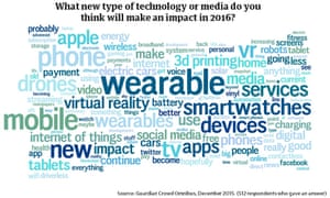 Wordle of Guardian Crowd answers.