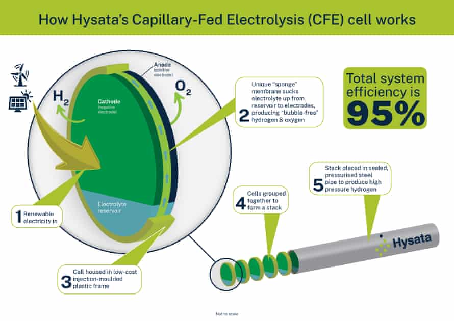 Infographic: How Hysata’s capillary-fed electrolysis cell works