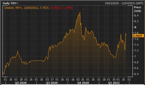 The Turkish lira vs the US dollar