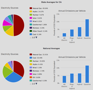 Emissions for different types of passenger vehicles based on electricity sources in California (top) and the US national average (bottom)